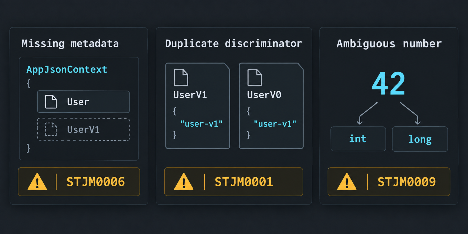 Three JSON migration warnings: UserV1 missing from AppJsonContext, UserV1 and UserV0 sharing the user-v1 discriminator, and the JSON number 42 matching both int and long.